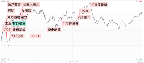 每日收评：科创50指数高开高走涨3.76%，半导体芯片产业链全线爆发，算力硬件股回暖