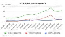 全球AI大模型周调用量连跌两周后小幅回升，Kimi K2.6登顶榜首，小米MiMo-V2-Pro跌出榜单 