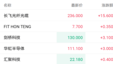 AI算力需求增长带动光纤行业走强，长飞光纤光缆股价上涨超7% 