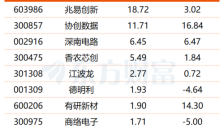 集体拉升！三重催化共振 存储芯片大爆发 多股今年业绩有望倍增 