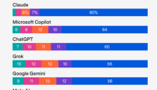 调查显示：Anthropic Claude 用户群体富裕程度显著高于竞品，“精英”底色凸显 