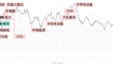 每日收评：科创50指数高开高走涨3.76%，半导体芯片产业链全线爆发，算力硬件股回暖 