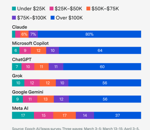 调查显示：Anthropic Claude 用户群体富裕程度显著高于竞品，“精英”底色凸显