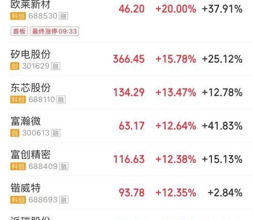 A股早盘：沪指飘红，芯片股与算力硬件板块大涨，白酒股下挫