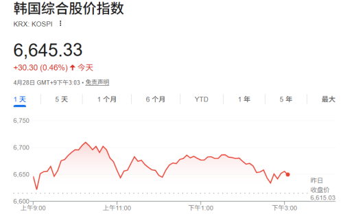 AI热潮推动韩国股市总市值反超英国，跃升至全球第八大股市