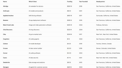 估值翻倍、收入激增：2026年全球AI 50强榜单揭晓