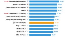 DeepSeek V4中文大模型评测：再创国内第一佳绩 