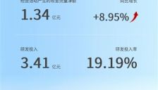 天阳科技2025年研发投入3.41亿元，开启AI与场景运营新一轮高质量增长 