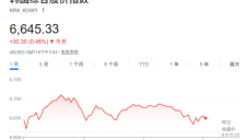 AI热潮推动韩国股市总市值反超英国，跃升至全球第八大股市 