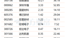 AI服务器需求高增、MLCC涨价潮持续，最新融资客抢筹股名单出炉 
