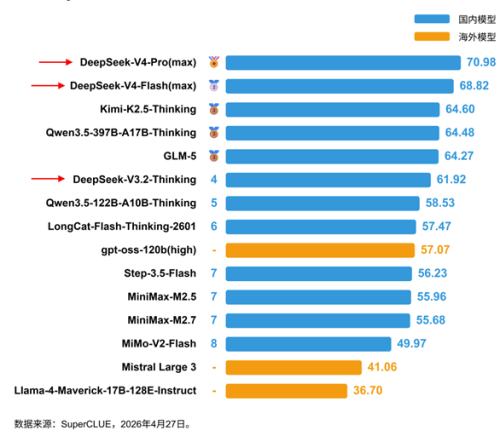 DeepSeek V4中文大模型评测：再创国内第一佳绩
