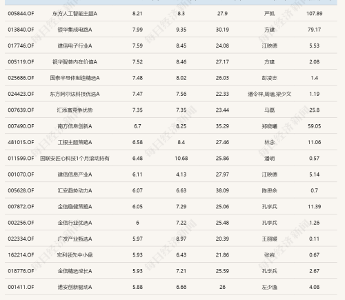 芯片产业链爆发，14只基金单日涨幅超6%