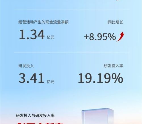 天阳科技2025年研发投入3.41亿元，开启AI与场景运营新一轮高质量增长
