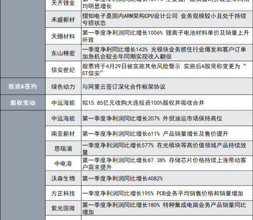 1200亿光芯片龙头发布一季报：净利同比增长11.53倍，盘后公告集锦