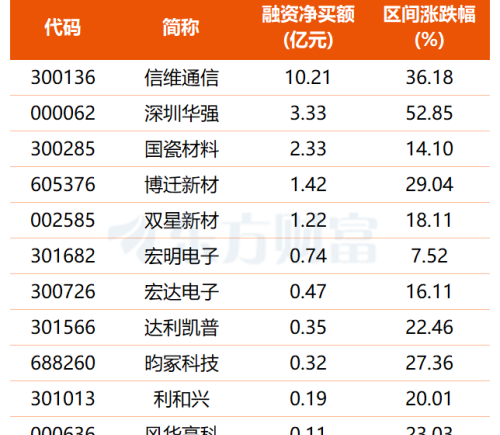 AI服务器需求高增、MLCC涨价潮持续，最新融资客抢筹股名单出炉