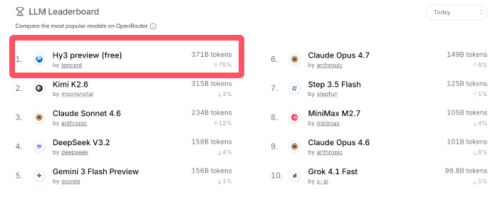 国产大模型混元Hy3 Preview登顶全球大模型调用量榜单