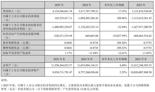 四维图新凭借15.68亿元收益实现年度扭亏，程鹏称机器人已在工业与表演场景完成落地验证