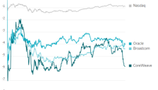 抛售潮席卷“OpenAI链”，美股财报季高峰前AI焦虑再现 