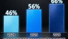 AI需求推高内存消耗，三大巨头扩产仍追不上需求 