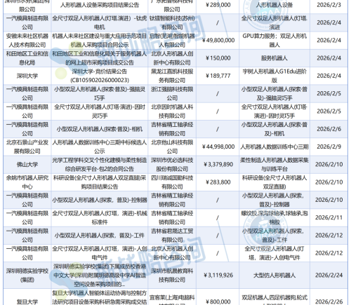 一季度59个中标项目：人形机器人主要卖给了哪些客户？