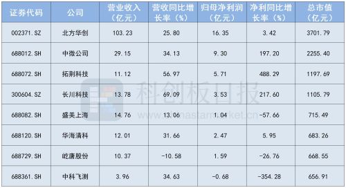 半导体设备行业Q1业绩扫描：多家龙头净利暴增，AI仍是核心驱动因素