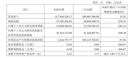 上纬新材2026年Q1净亏损4106.86万元，具身智能研发投入高企
