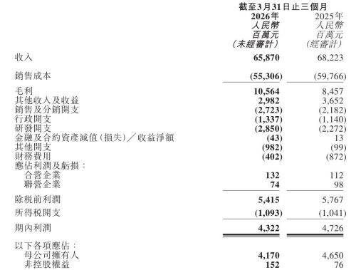 奇瑞汽车一季度净利润41.7亿元：营收同比降3.45%，毛利增长超两成，海外销量占比超六成