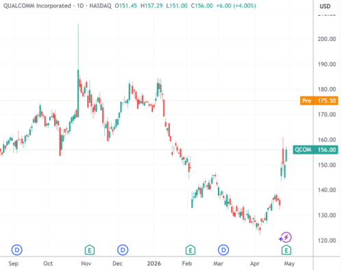 高通确认中国市场本季度触底，股价由跌7%转为暴涨12%，AI设备合作持续推进