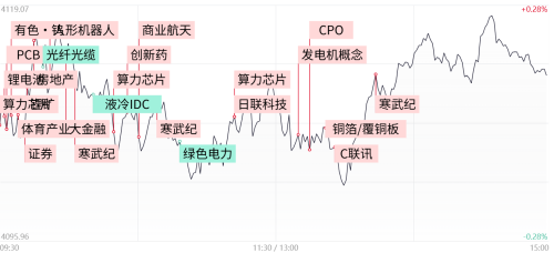 收评：科创50指数涨超5%，芯片产业链集体爆发，寒武纪20CM涨停重夺“股王”宝座