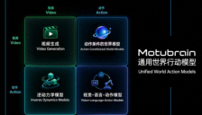 生数科技发布MotuBrain，提出具身智能“大脑”新标准，登顶双榜 
