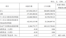 上纬新材2026年Q1净亏损4106.86万元，具身智能研发投入高企 