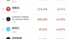 美股全线低开超3300股下跌，英伟达、特斯拉等齐跌，存储股走强希捷涨超17%，美联储将公布利率决议 