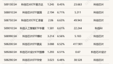 ETF今日收评：科创芯片相关ETF涨超6%，巴西和黄金股相关ETF跌约2% 