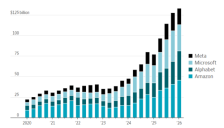 7250亿美元！美股AI四巨头加码支出，分析师称供应链面临全方位瓶颈 