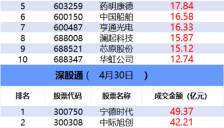 数据看盘：超30亿元资金买入算力芯片龙头，多路资金联手抢筹中国长城 