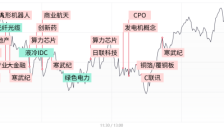 收评：科创50指数涨超5%，芯片产业链集体爆发，寒武纪20CM涨停重夺“股王”宝座 