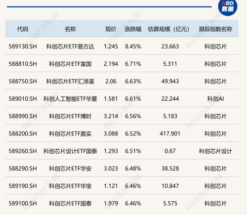 ETF今日收评：科创芯片相关ETF涨超6%，巴西和黄金股相关ETF跌约2%