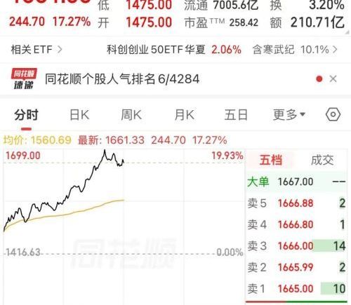 A股早盘：沪指翻红，芯片股全线走强，寒武纪逼近20CM涨停并重夺股王宝座，绿电概念股下跌