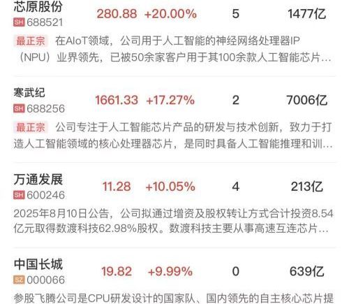 午报：科创50指数大涨4.71%，算力芯片全线爆发，寒武纪重夺“股王”宝座