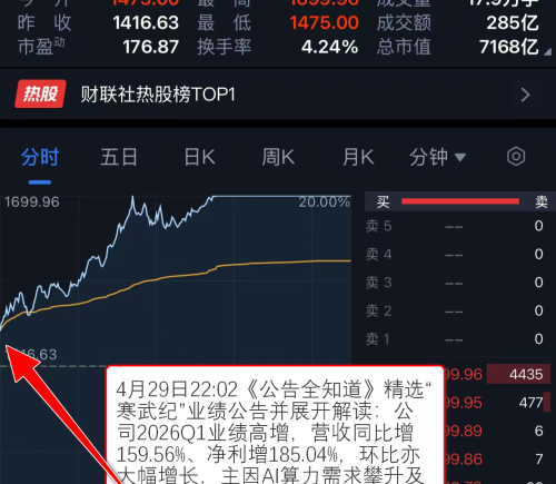 A股4月收官，半导体产业拉升，国产AI芯片龙头业绩大增，今日20cm涨停