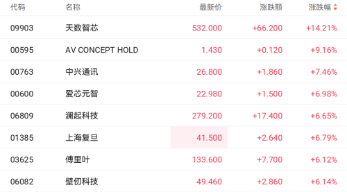 国产AI芯片迎来商业化拐点 天数智芯上市以来涨超250%