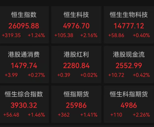 港股大涨，主板超1000股飘红，小米涨超6%，阿里涨超4%！AI狂潮继续，天数智芯涨超20%｜港股收盘