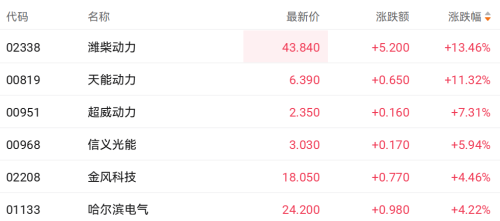 AI算力集群提振电力设备需求 潍柴动力盘中大涨逾14%
