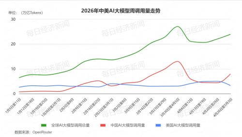时隔两周中国AI大模型周调用量再超美国，腾讯Hy3 preview (free)位居榜首，DeepSeek-V4-Flash上榜环比增344%