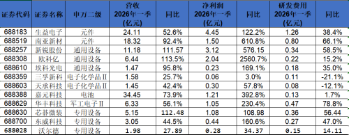 科创板PCB板块一季报扫描：超七成企业营收净利双增长，AI算力催生高端产能扩张