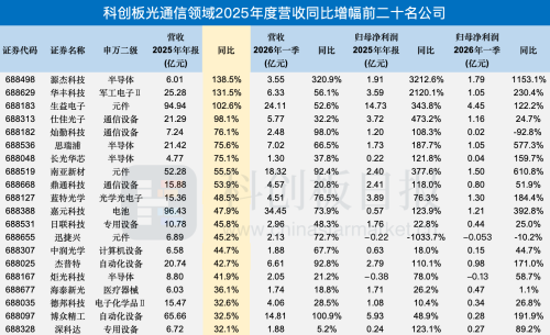 科创板光通信板块“全线飘红”：AI算力需求井喷 从产业预期走向业绩兑现