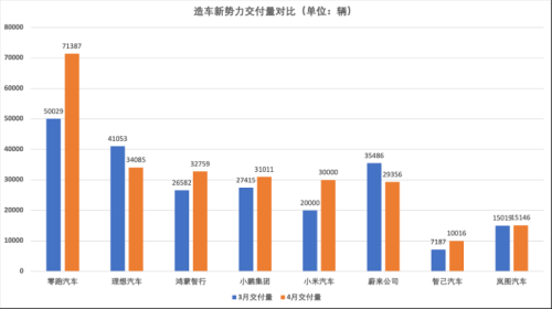 新势力4月销量放榜：零跑7万辆创新高 理想、小鹏超3万辆