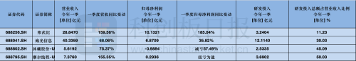 国产AI芯片龙头集体迎来业绩兑现 销售规模全线高增