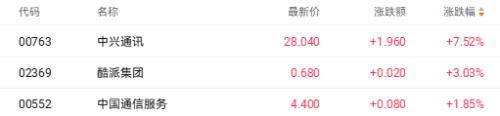 AI产业热潮助推电讯设备股 中兴通讯H股大涨超7%
