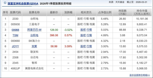 大幅加仓韩国芯片股的基金经理，收益如何了?
